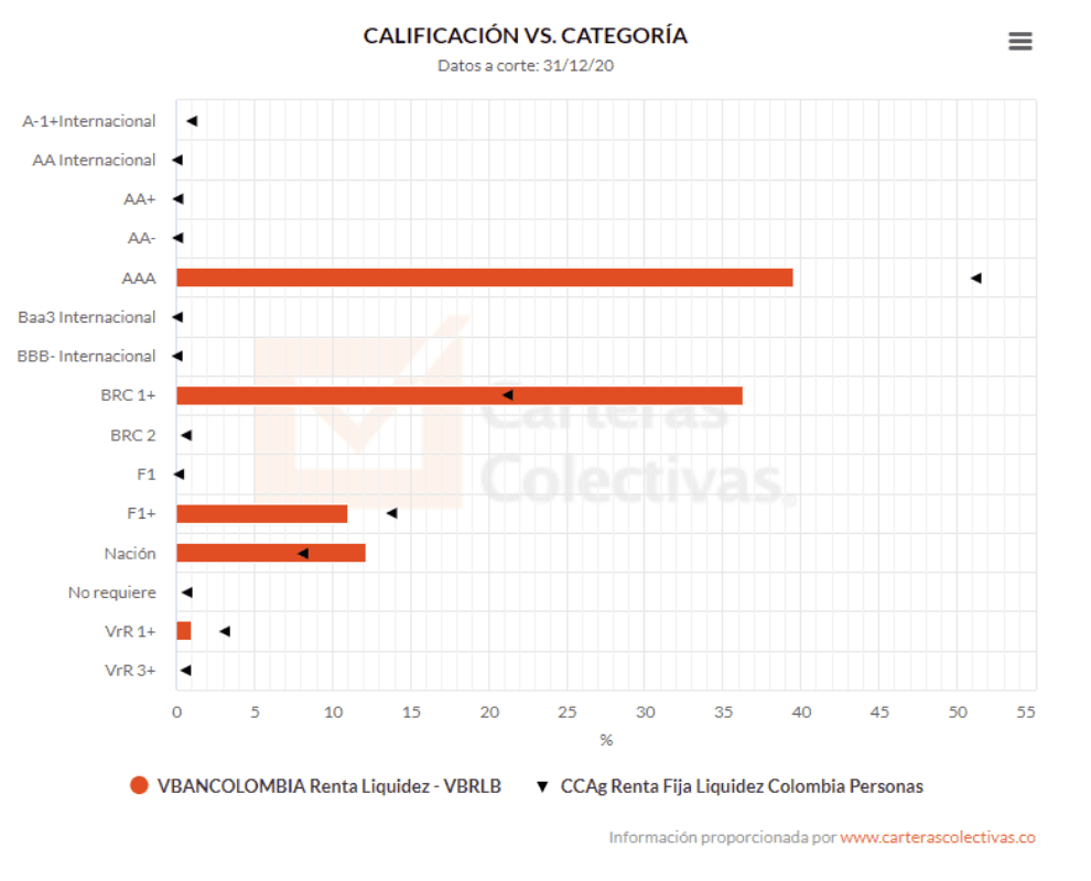 Calificación crediticia vs categoría - gráfico de barras