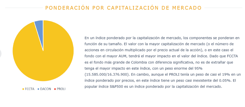 Ponderación por capitalización — pie chart
