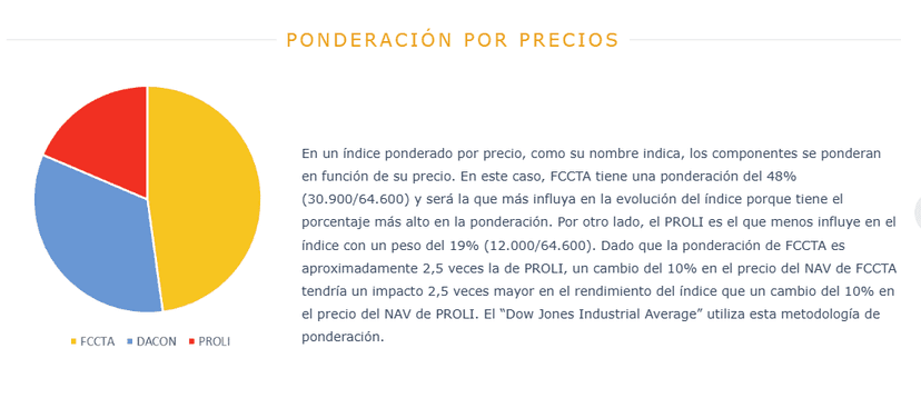 Ponderación por precios — pie chart