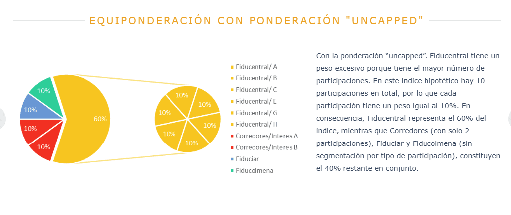 Ponderación uncapped